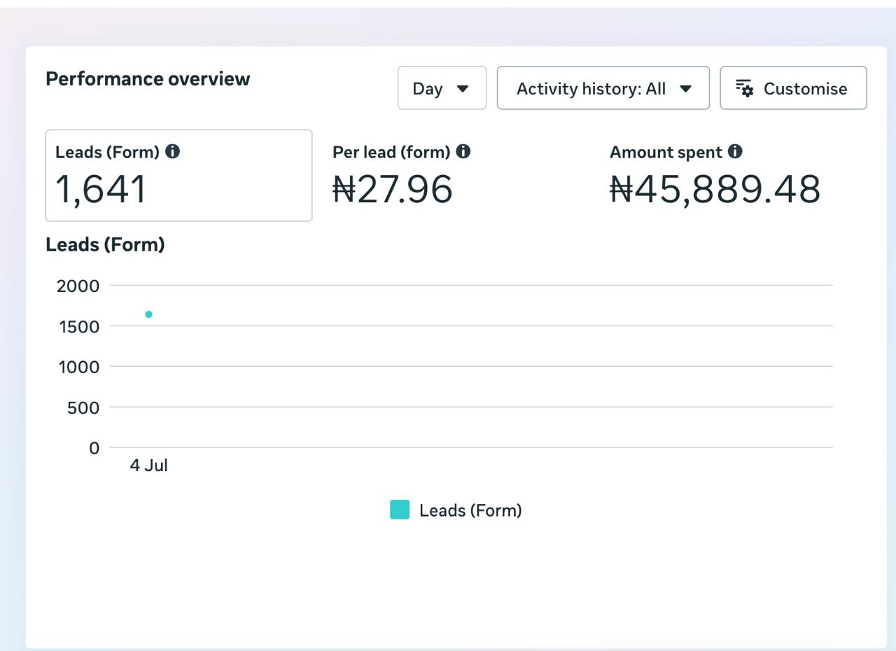 Facebook: 1,641 leads at ₦27.96 per lead, ₦45,889 spent