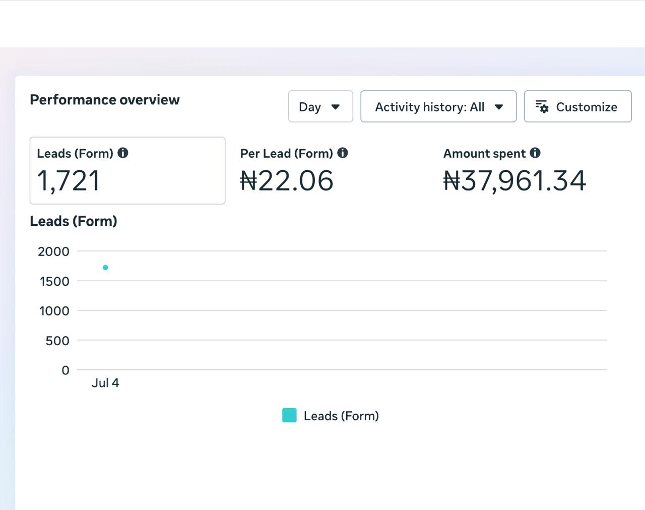 Facebook: 1,721 leads at ₦22.06 per lead, ₦37,961 spent