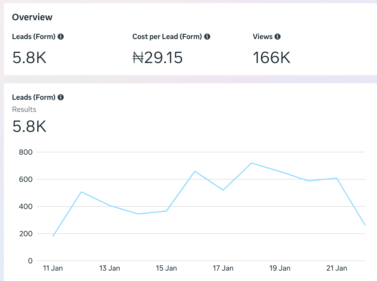 Facebook: 5.8K leads at ₦29.15 per lead
