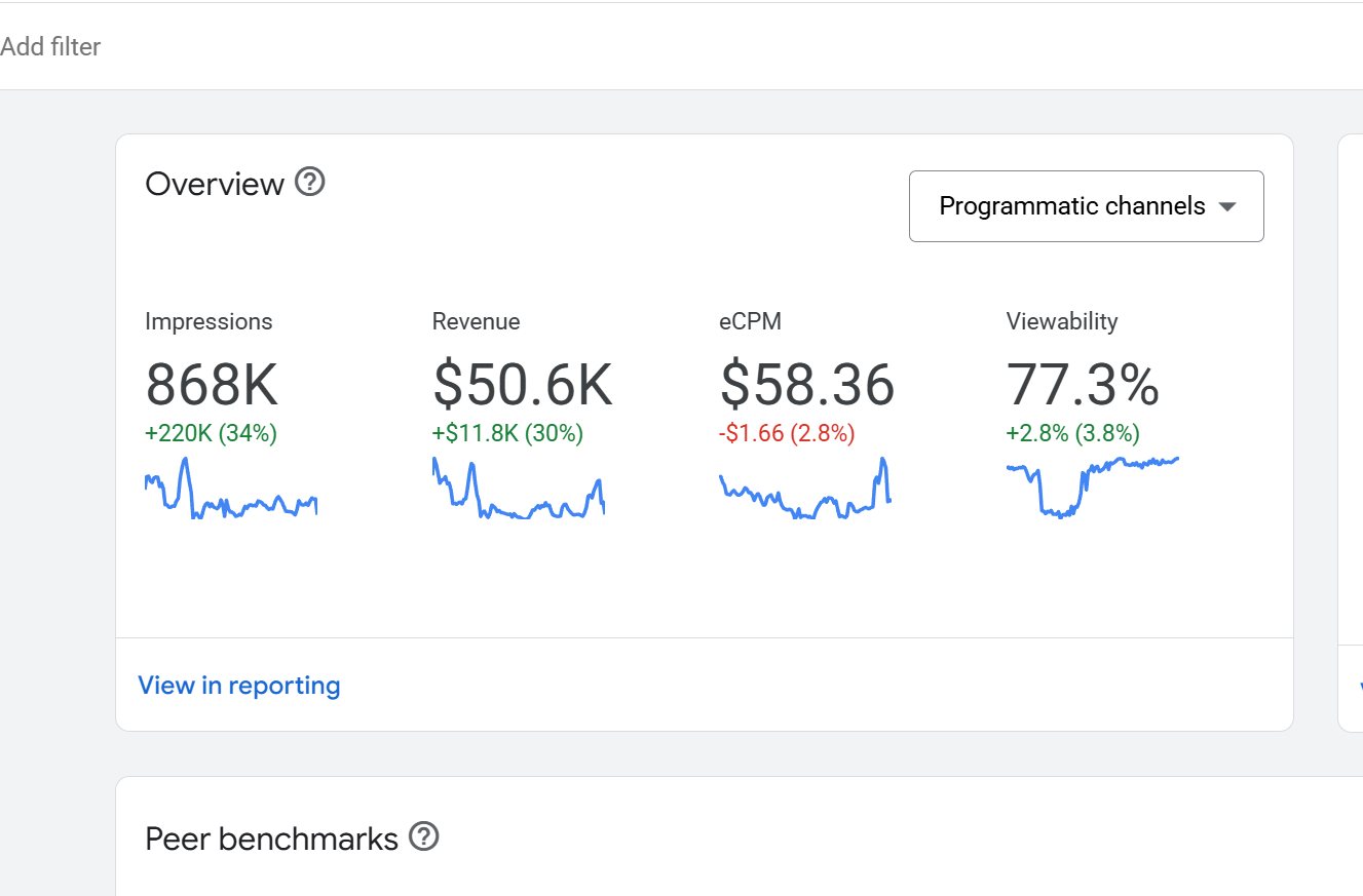 Ad Manager: $50.6K revenue, $58.36 eCPM, 868K impressions