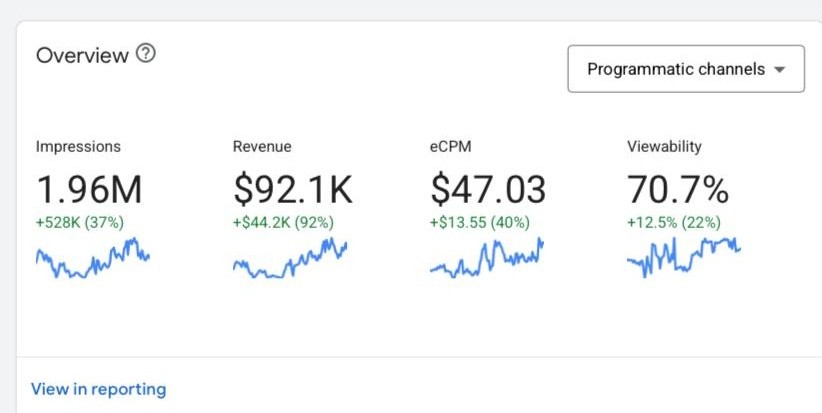 Google Ad Manager dashboard showing $92.1K revenue and $47.03 eCPM