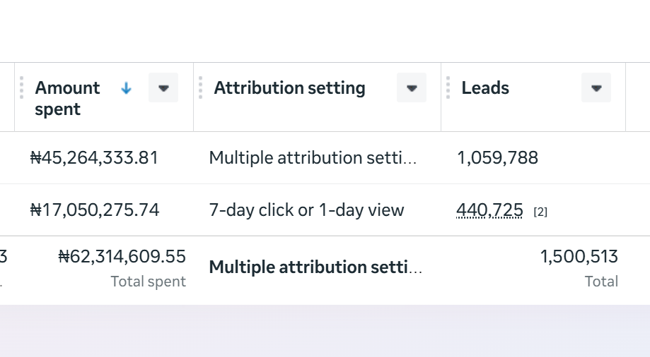 Ad spend and leads table: ₦62,314,609 total spent, 1.5M leads