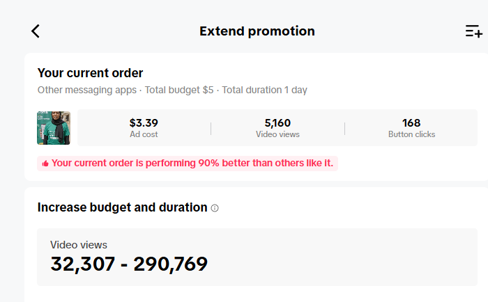 TikTok: $3.39 ad cost, 5,160 video views, 168 button clicks, performing 90% better